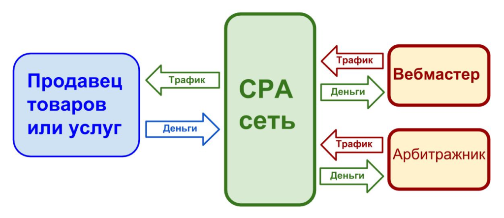 Понятие CPA сети