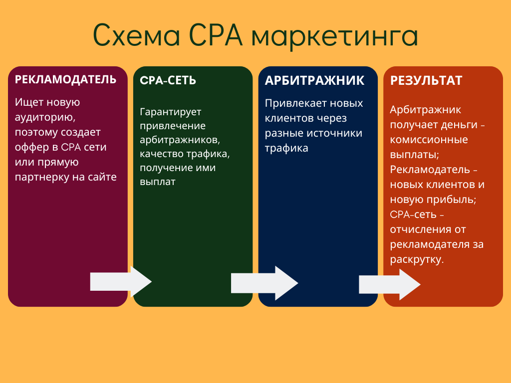 Арбитраж трафика: что это простыми словами и как он работает 2024