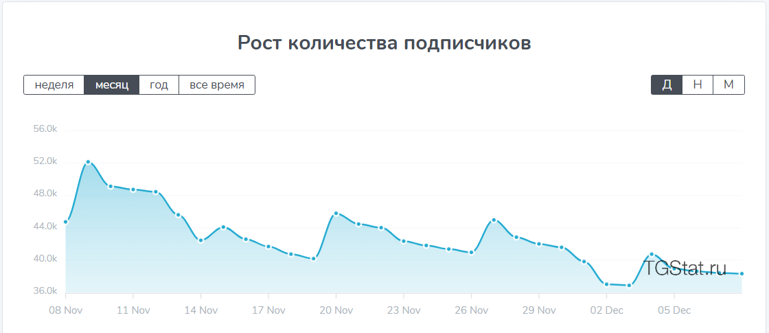 Доход с тг канала