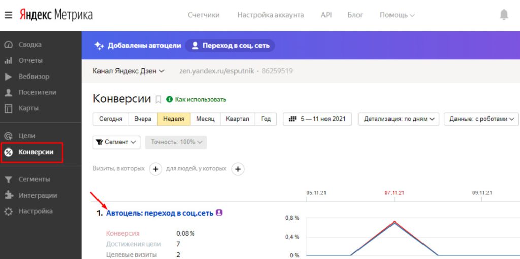 Conversion Rate в Яндекс Метрике