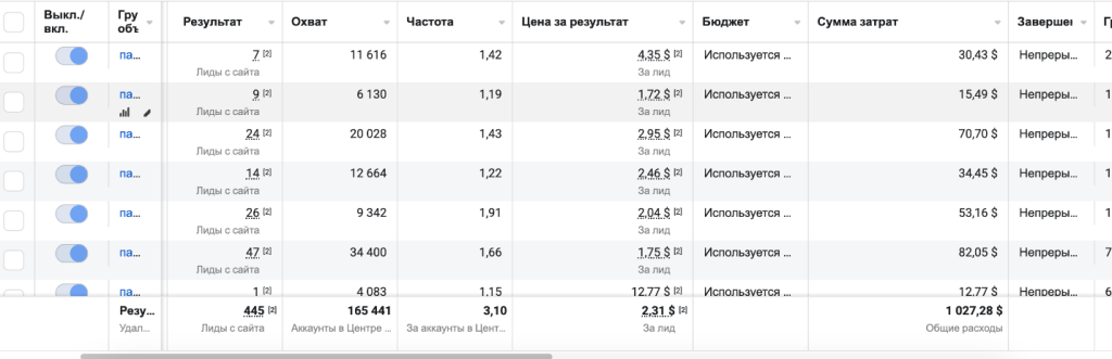 Итоговая стата с одного аккаунта – цена лида $2,31