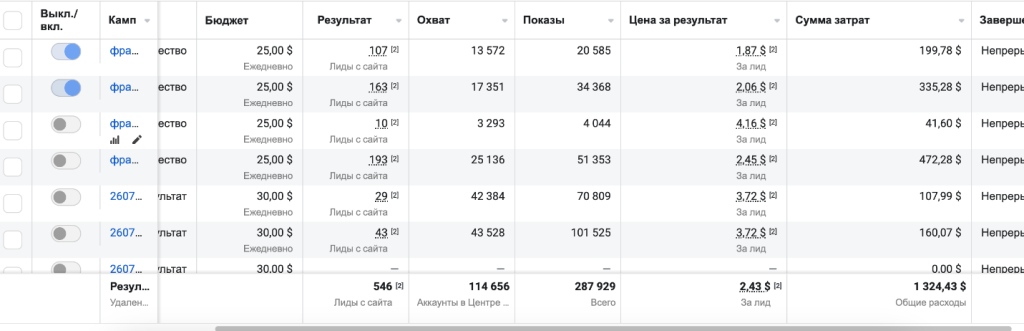 И с другого – здесь лид чуть дороже, зато их получено больше