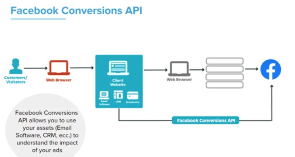 Схема работы Facebook Conversion API