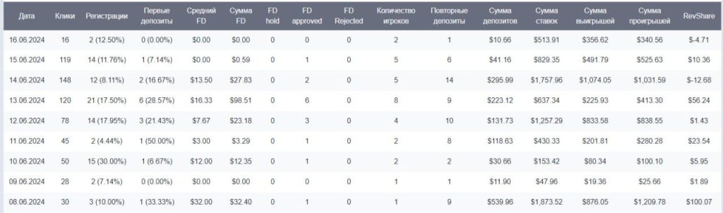 Разочарование Revshare-моделью