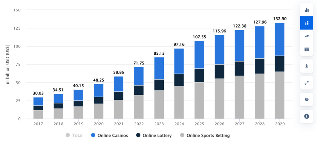 Статистика iGaming: Statista