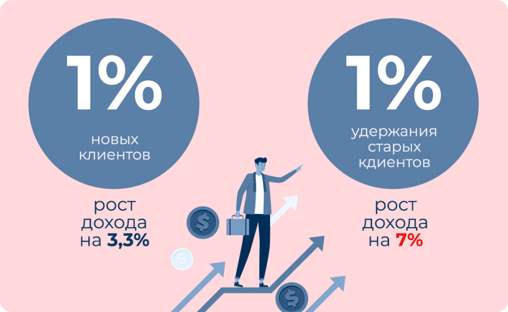 LTV и Retention Rate