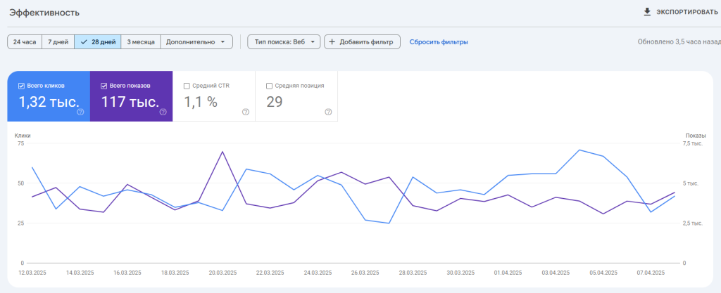Стата гемблинг сайта (Google Search Console)