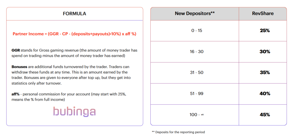 Структура ревшары в Bubinga Partners