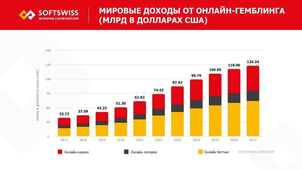 Динамика роста онлайн-гемблинга согласно Statista