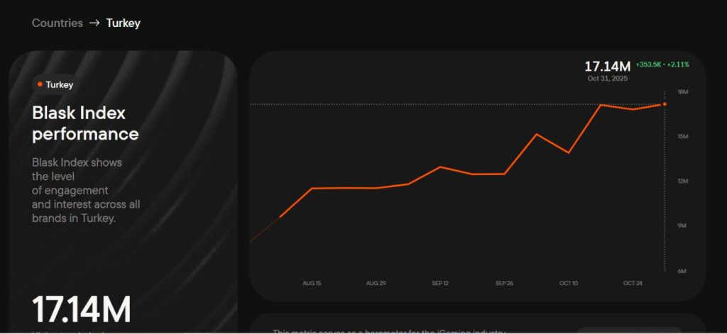 Показатель Blask Index более чем серьезный, так что у вас есть все шансы получить хороший конверс