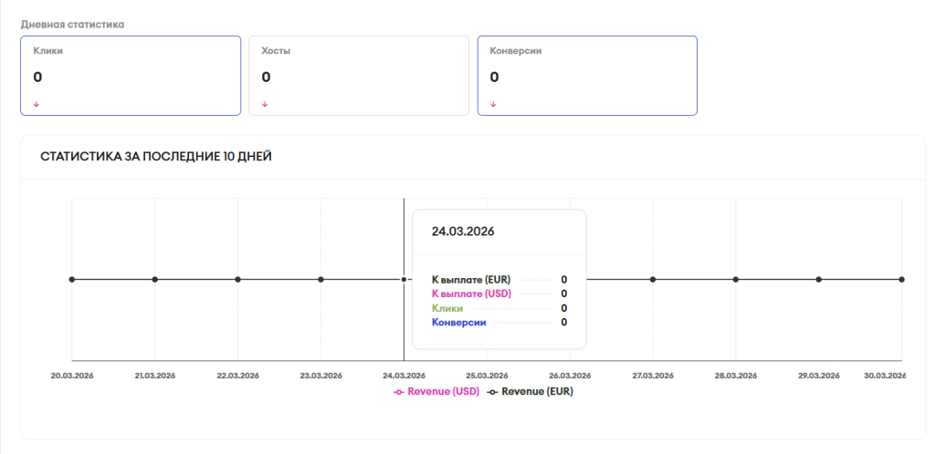 В сводной статистике видны и клики, и конверсии, и сумма к выплате по дням