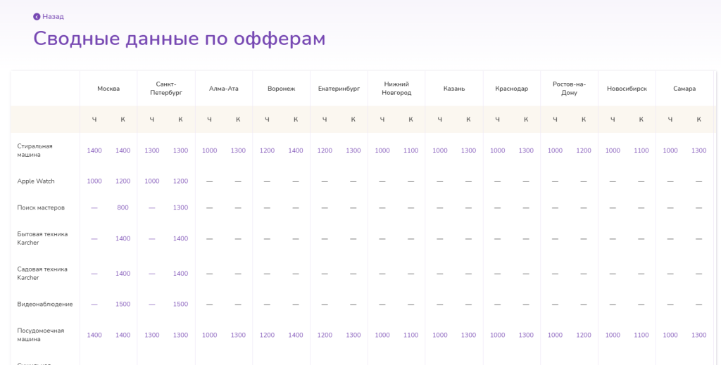 Статистика из партнерки "Руки из плеч"